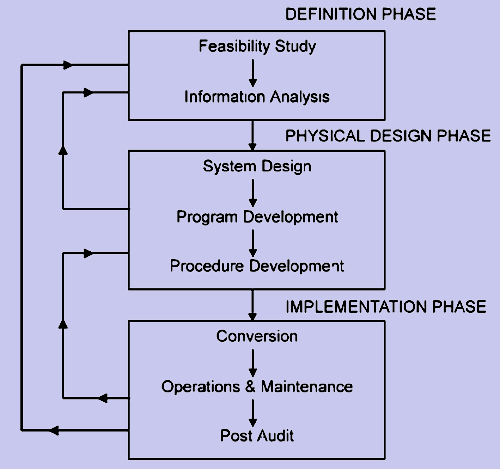 designing-computer-based-system-systems-life-cycle-approach-basic